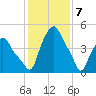 Albany tide chart for Sunday, February 7, 2021
