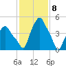 Albany tide chart for Monday, February 8, 2021