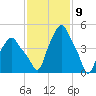 Albany tide chart for Tuesday, February 9, 2021