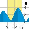 Albany tide chart for Wednesday, March 10, 2021