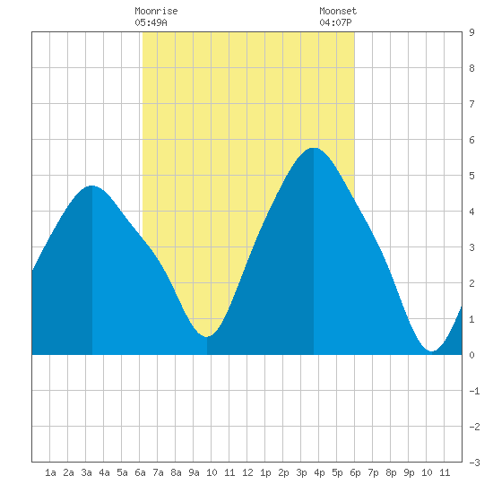 Albany tide chart for Thursday, March 11, 2021