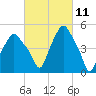 Albany tide chart for Thursday, March 11, 2021