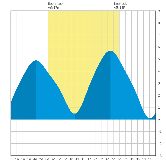Albany tide chart for Friday, March 12, 2021