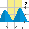 Albany tide chart for Friday, March 12, 2021