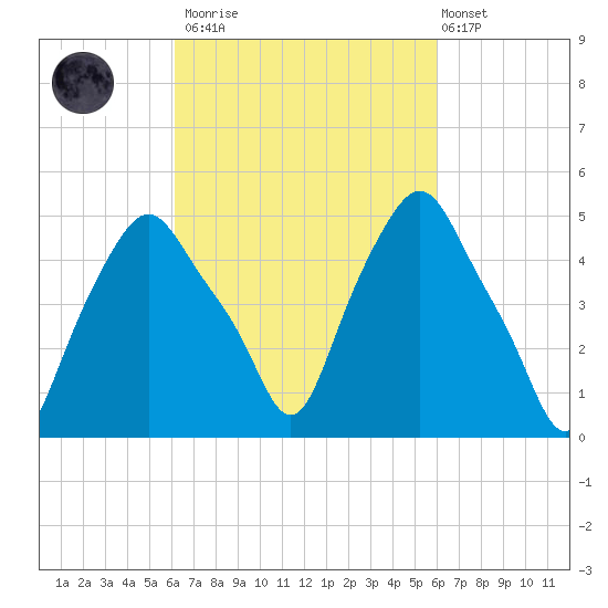 Albany tide chart for Saturday, March 13, 2021
