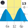 Albany tide chart for Saturday, March 13, 2021