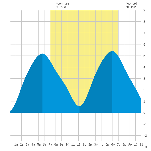Albany tide chart for Sunday, March 14, 2021