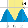 Albany tide chart for Sunday, March 14, 2021