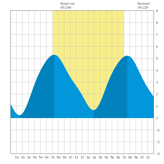 Albany tide chart for Monday, March 15, 2021