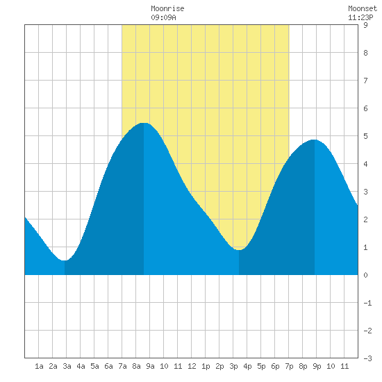 Albany tide chart for Wednesday, March 17, 2021