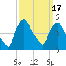 Albany tide chart for Wednesday, March 17, 2021