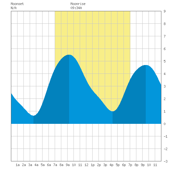 Albany tide chart for Thursday, March 18, 2021