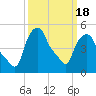 Albany tide chart for Thursday, March 18, 2021