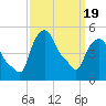 Albany tide chart for Friday, March 19, 2021