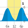 Albany tide chart for Monday, March 1, 2021