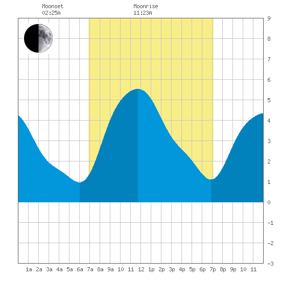 Albany tide chart for Sunday, March 21, 2021