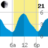 Albany tide chart for Sunday, March 21, 2021