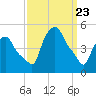 Albany tide chart for Tuesday, March 23, 2021