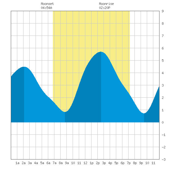 Albany tide chart for Wednesday, March 24, 2021