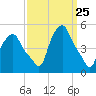 Albany tide chart for Thursday, March 25, 2021