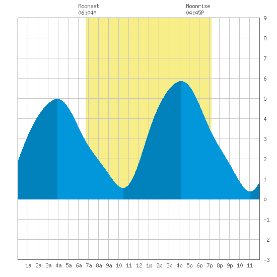 Albany tide chart for Friday, March 26, 2021