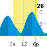 Albany tide chart for Friday, March 26, 2021