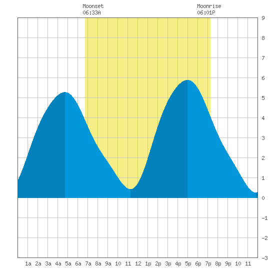 Albany tide chart for Saturday, March 27, 2021
