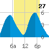 Albany tide chart for Saturday, March 27, 2021