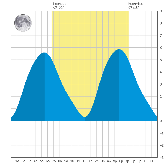 Albany tide chart for Sunday, March 28, 2021
