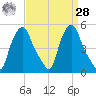 Albany tide chart for Sunday, March 28, 2021