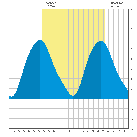 Albany tide chart for Monday, March 29, 2021