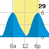 Albany tide chart for Monday, March 29, 2021