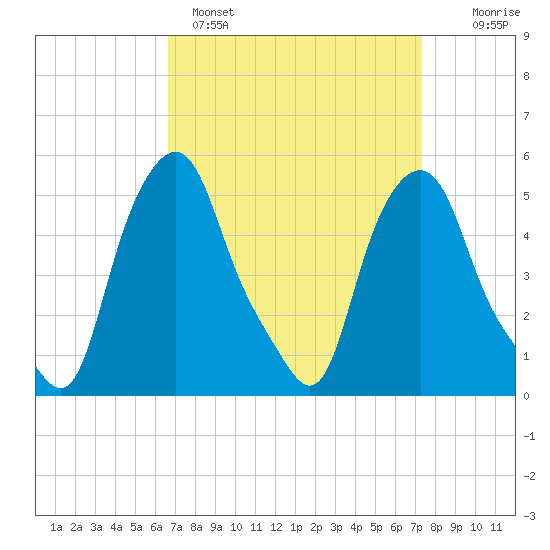 Albany tide chart for Tuesday, March 30, 2021