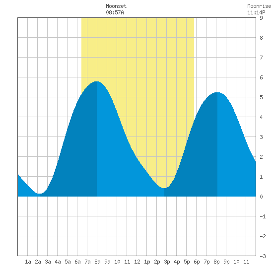 Albany tide chart for Wednesday, March 3, 2021