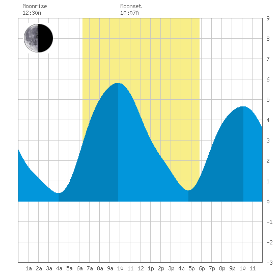 Albany tide chart for Friday, March 5, 2021
