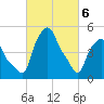Albany tide chart for Saturday, March 6, 2021