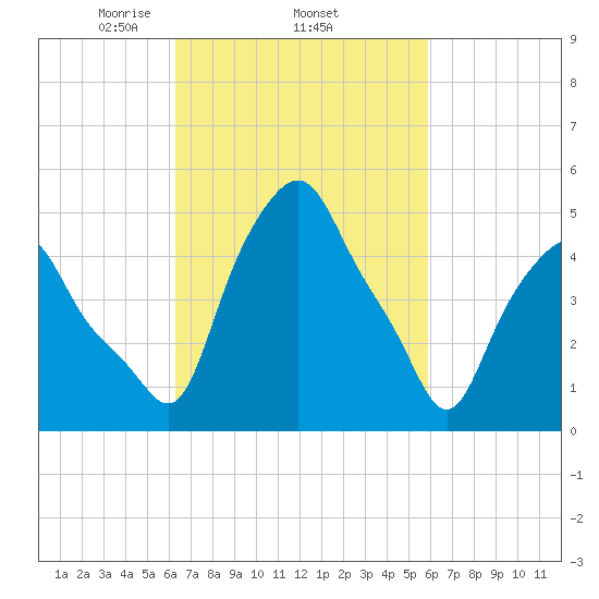 Albany tide chart for Sunday, March 7, 2021