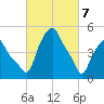 Albany tide chart for Sunday, March 7, 2021