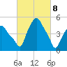 Albany tide chart for Monday, March 8, 2021