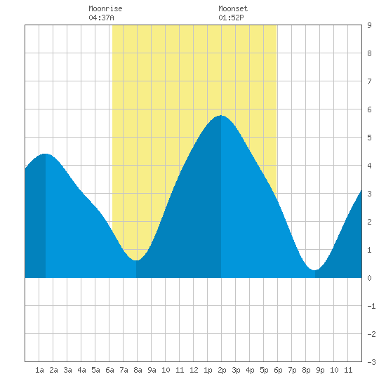 Albany tide chart for Tuesday, March 9, 2021