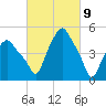Albany tide chart for Tuesday, March 9, 2021