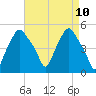 Albany tide chart for Saturday, April 10, 2021