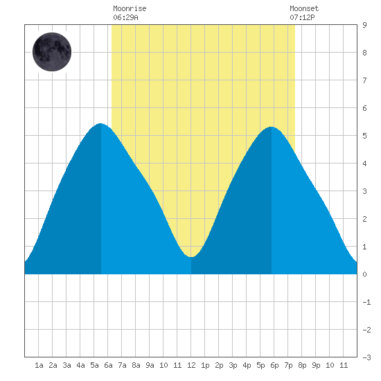 Albany tide chart for Sunday, April 11, 2021