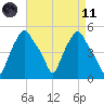 Albany tide chart for Sunday, April 11, 2021