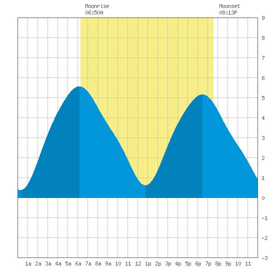 Albany tide chart for Monday, April 12, 2021