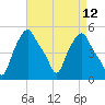 Albany tide chart for Monday, April 12, 2021