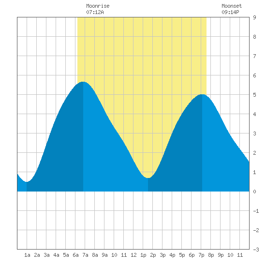 Albany tide chart for Tuesday, April 13, 2021