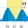 Albany tide chart for Tuesday, April 13, 2021