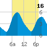 Albany tide chart for Friday, April 16, 2021