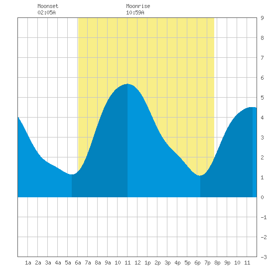 Albany tide chart for Monday, April 19, 2021